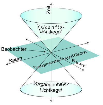 Minkowski-Raum und Lichtkegel